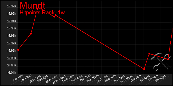 Last 7 Days Graph of Mundt