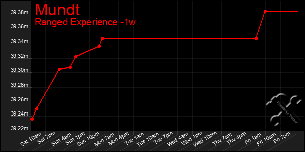 Last 7 Days Graph of Mundt