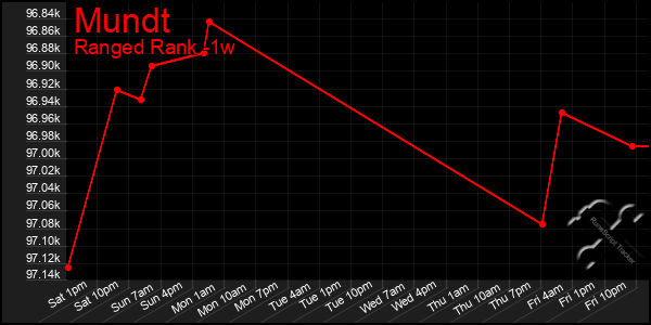 Last 7 Days Graph of Mundt