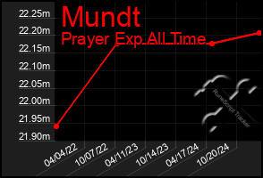 Total Graph of Mundt