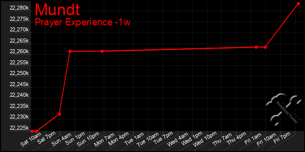 Last 7 Days Graph of Mundt