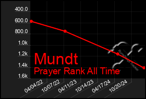 Total Graph of Mundt