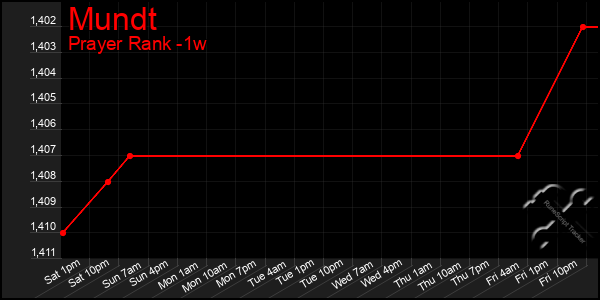 Last 7 Days Graph of Mundt