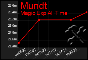 Total Graph of Mundt