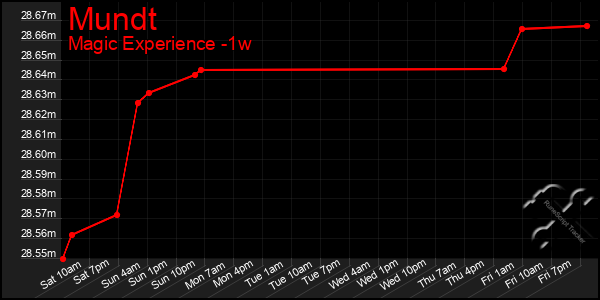 Last 7 Days Graph of Mundt