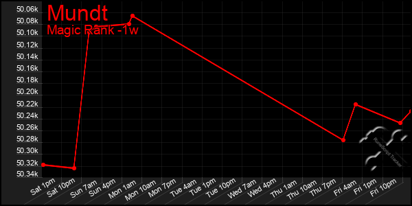 Last 7 Days Graph of Mundt