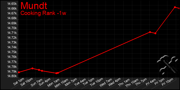 Last 7 Days Graph of Mundt