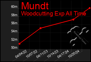 Total Graph of Mundt