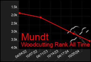 Total Graph of Mundt