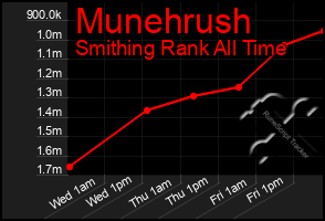 Total Graph of Munehrush