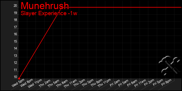 Last 7 Days Graph of Munehrush