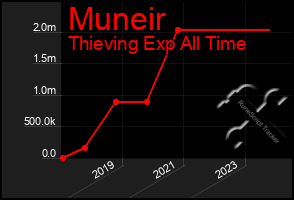 Total Graph of Muneir