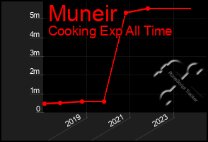 Total Graph of Muneir