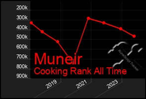 Total Graph of Muneir