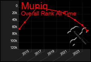 Total Graph of Muniq