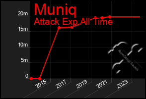 Total Graph of Muniq