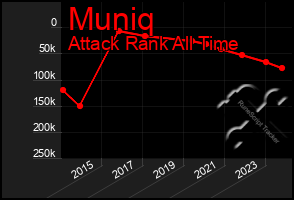 Total Graph of Muniq