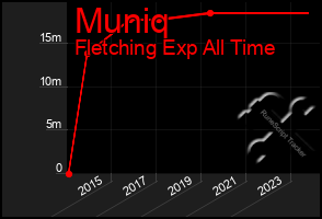 Total Graph of Muniq