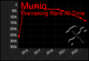 Total Graph of Muniq