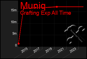 Total Graph of Muniq