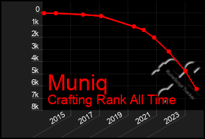 Total Graph of Muniq