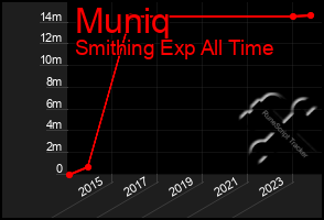 Total Graph of Muniq