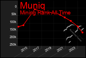 Total Graph of Muniq