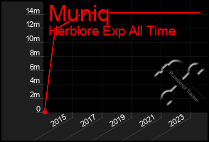 Total Graph of Muniq