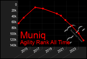 Total Graph of Muniq