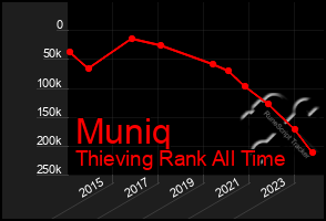 Total Graph of Muniq