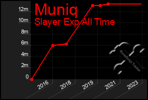 Total Graph of Muniq