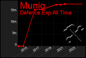 Total Graph of Muniq