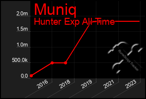 Total Graph of Muniq