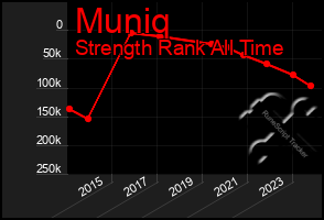 Total Graph of Muniq