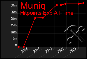 Total Graph of Muniq