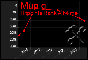 Total Graph of Muniq