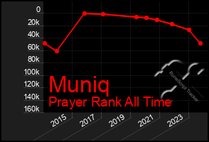 Total Graph of Muniq