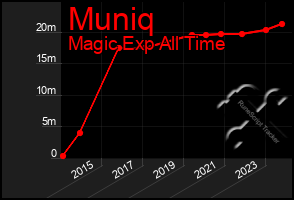 Total Graph of Muniq