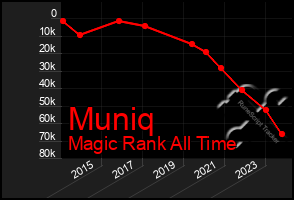 Total Graph of Muniq