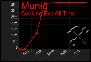 Total Graph of Muniq