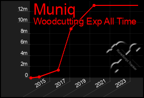 Total Graph of Muniq