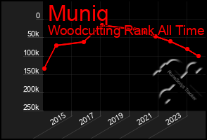 Total Graph of Muniq