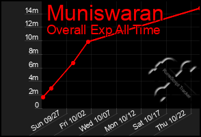 Total Graph of Muniswaran