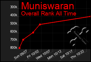 Total Graph of Muniswaran