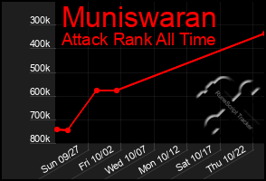 Total Graph of Muniswaran