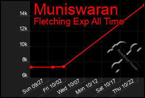 Total Graph of Muniswaran