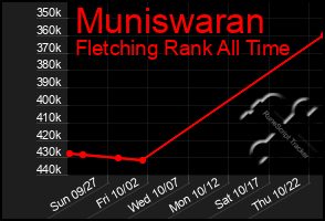 Total Graph of Muniswaran