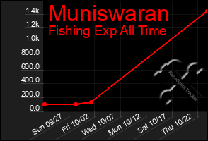 Total Graph of Muniswaran