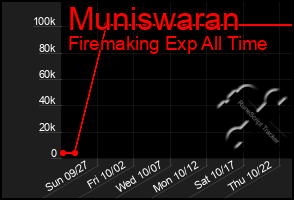 Total Graph of Muniswaran