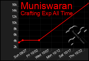 Total Graph of Muniswaran